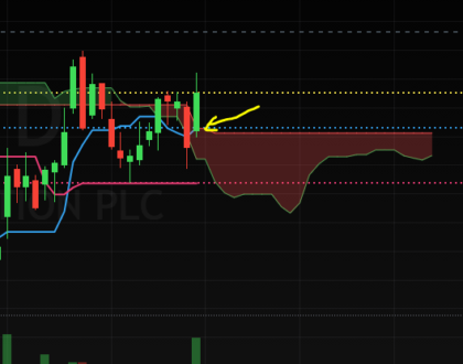 What is Bullish Ichimoku Signal ?