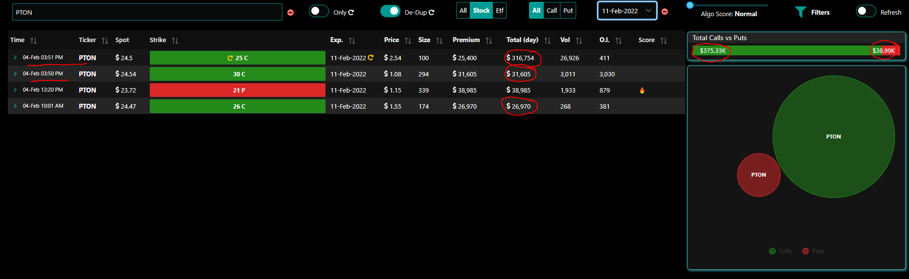 Late Day Massive Call Buying on PTON